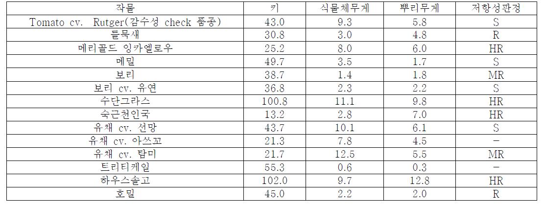 주요 녹비작물의 땅콩뿌리혹선충(M. arenaria)에 대한 저항성 검정