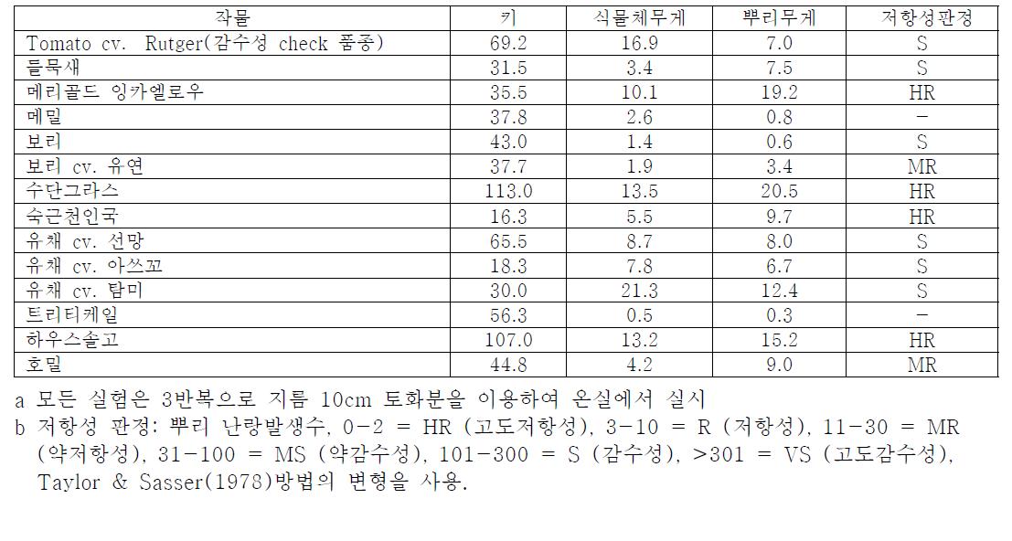 주요 녹비작물의 고구마뿌리혹선충(M. incognita)에 대한 저항성 검정