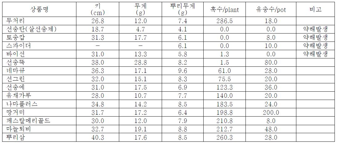 국내 목록공시 농자재중 선충방제와 관련된 제품의 효과