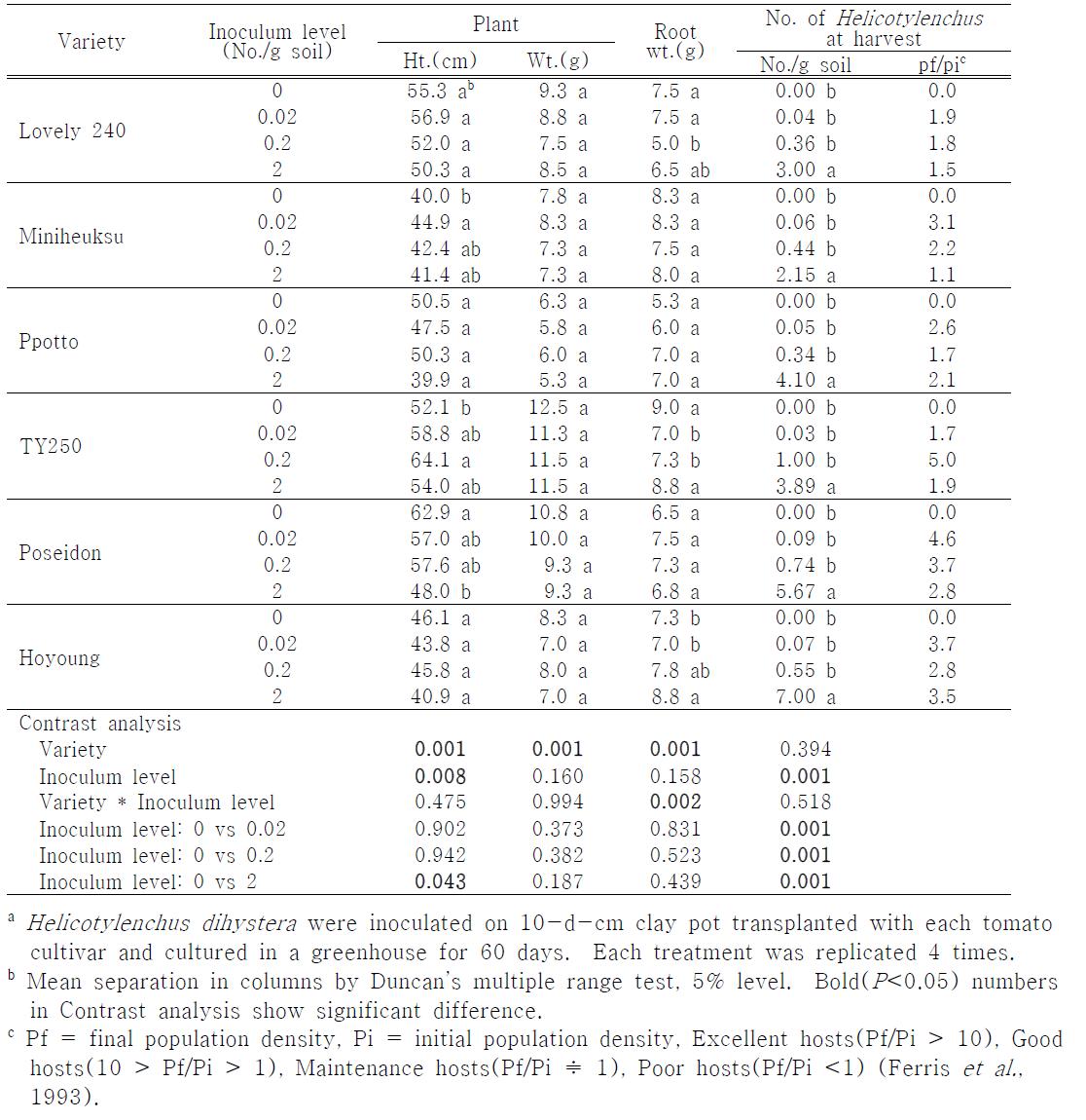 Effect of different inoculum levels of Helicotylenchus dihystera on six cultivars of Lycopersicon esculentum.