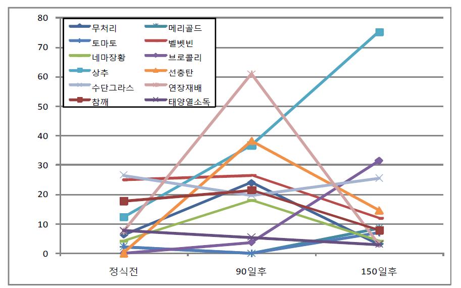 시험기간중 위축선충 Tylenchorhynchus sp.의 밀도변화