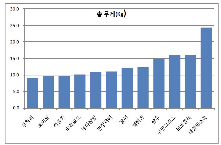 처리별 참외의 수량(무게)