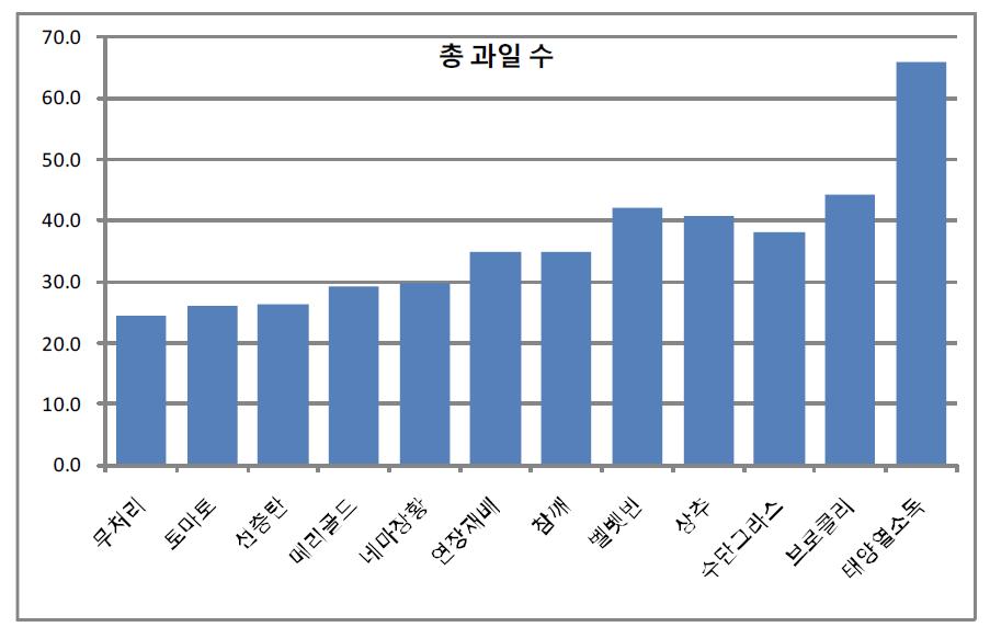 처리별 참외의 수량(과일수)