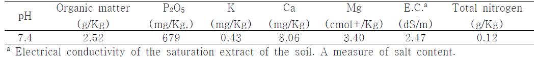 Soil characteristics of oriental melon planting site at Seongju, Korea.