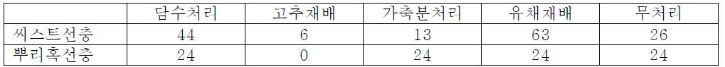 콩씨스트선충 감염지 처리별 선충밀도