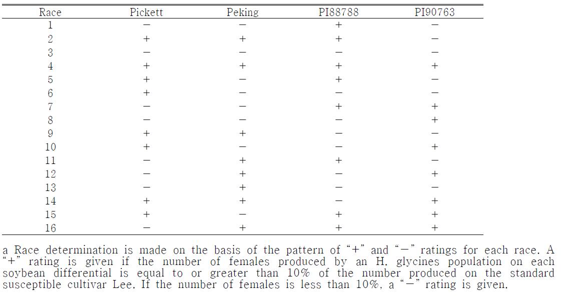 Races of the soybean cyst nematode, Heterodera glycines, according to the race determination schemes of Golden et al. (1970) and Riggs and Schmitt (1988).