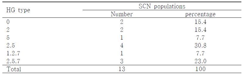 HG type of soybean-cyst nematode identified from Korea.