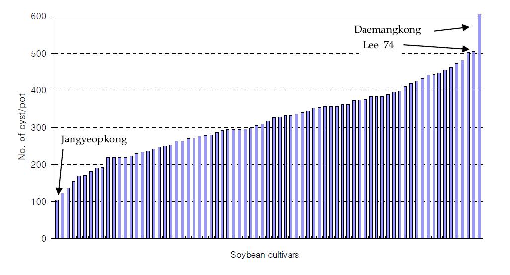 Distribution pattern of cyst reproduction of 75 soybean cultivars of Korea.