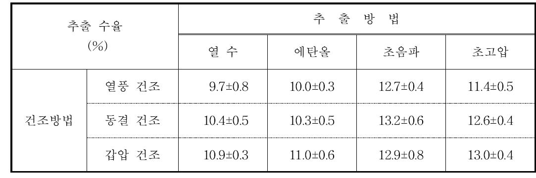 건조 전처리 및 추출공정별 추출수율