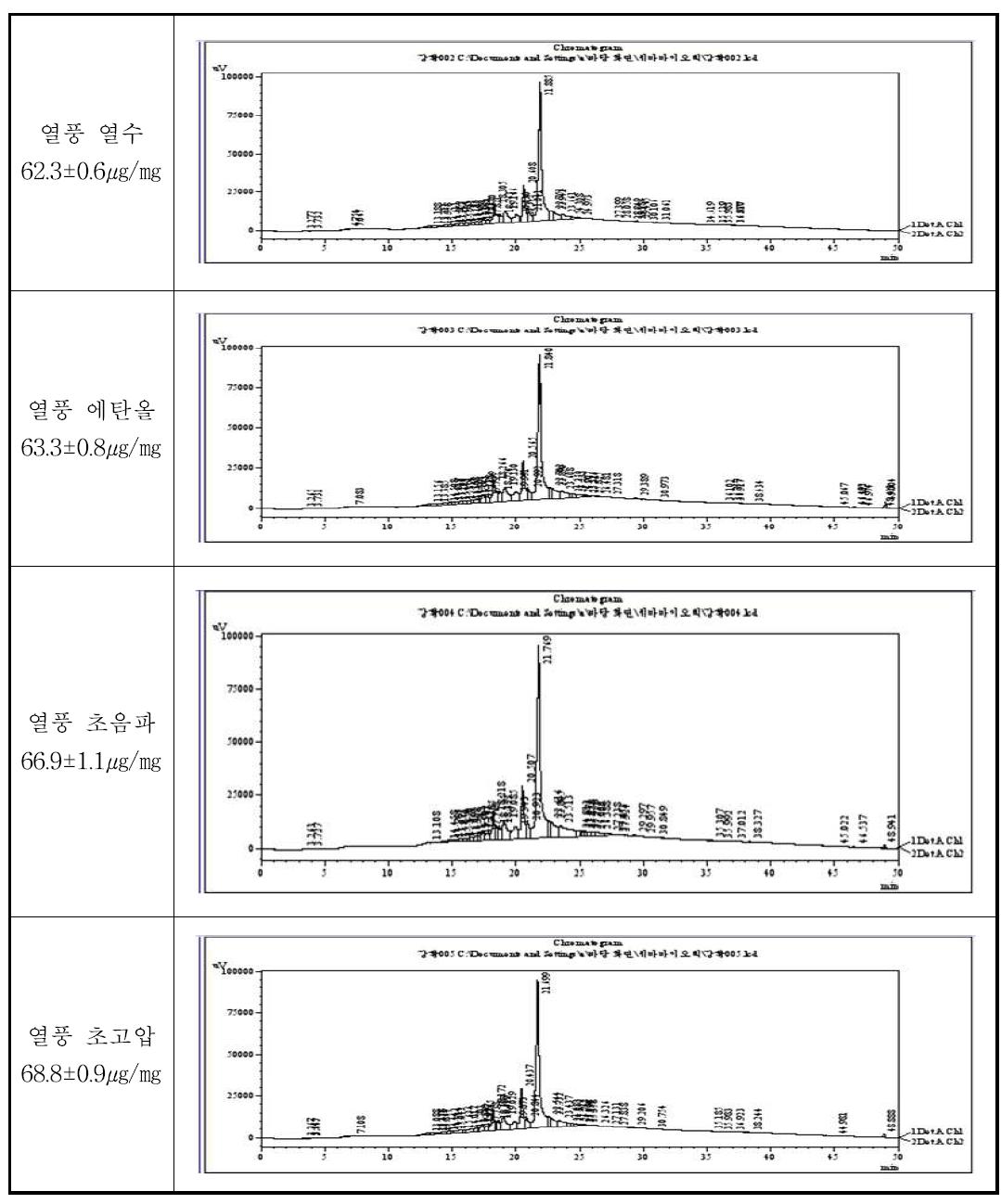 열풍 건조시료의 추출공정별 지표성분 함량