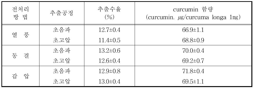 건조 전처리 및 추출 공정별 추출물의 지표성분 함량