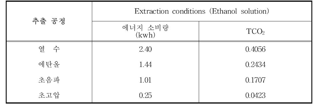 추출 공정별 TCO2 (Ton 당 CO2 배출량) 비교