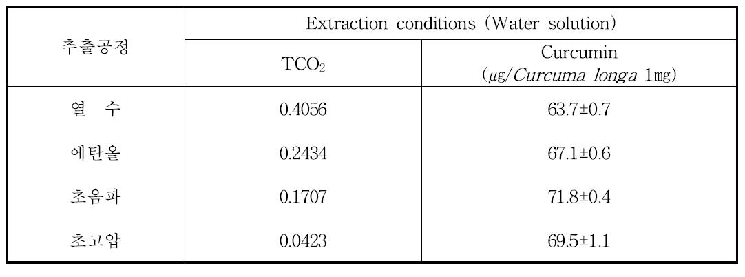 추출 공정의 탄소배출량과 Curcumin 함량 비교