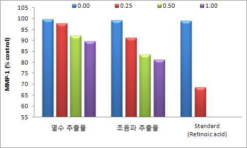 강황 잎 추출물 농도별 MMP-1 생성률