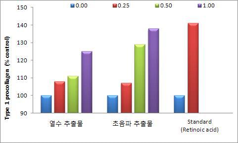 강황 잎 추출물 농도별 콜라겐 생성율