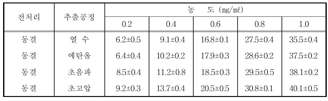 동결건조 강황 잎의 추출공정별 Tyrosinase 억제율