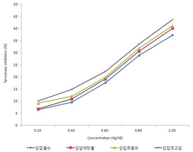 감압 건조 전처리 강황 잎의 공정별 추출물의 Tyrosinase 억제율