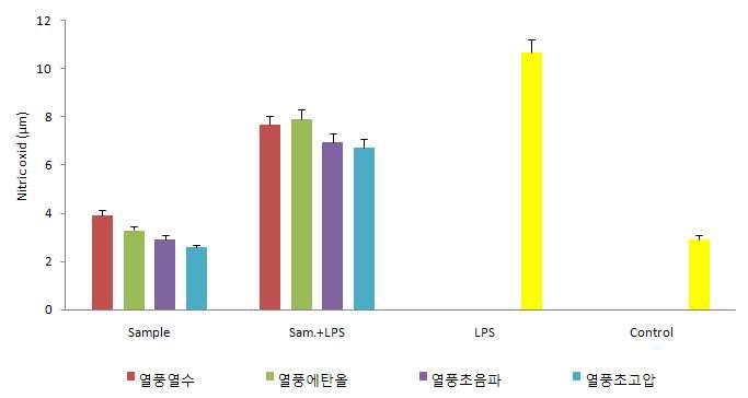 열풍 건조 전처리 강황 잎의 공정별 추출물의 Nitric oxide 생성량