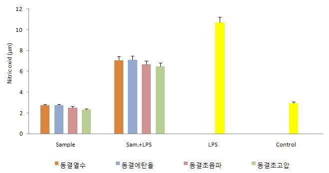 동결 건조 전처리 강황 잎의 공정별 추출물의 Nitric oxide 생성량