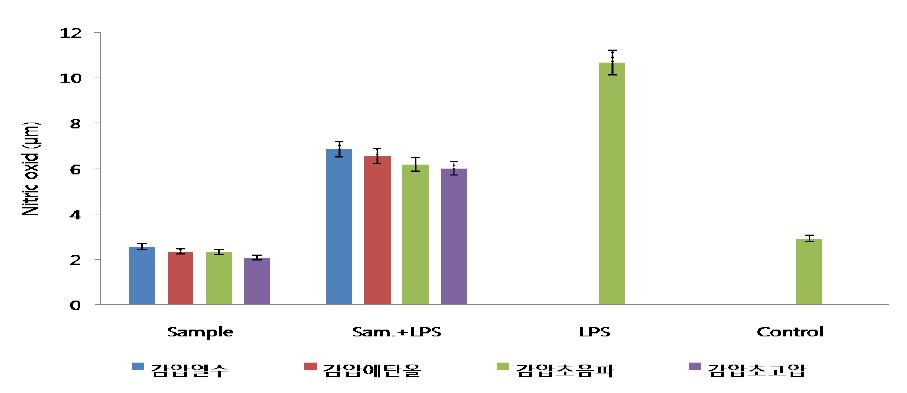 감압 건조 전처리 강황 잎의 공정별 추출물의 Nitric oxide 생성량