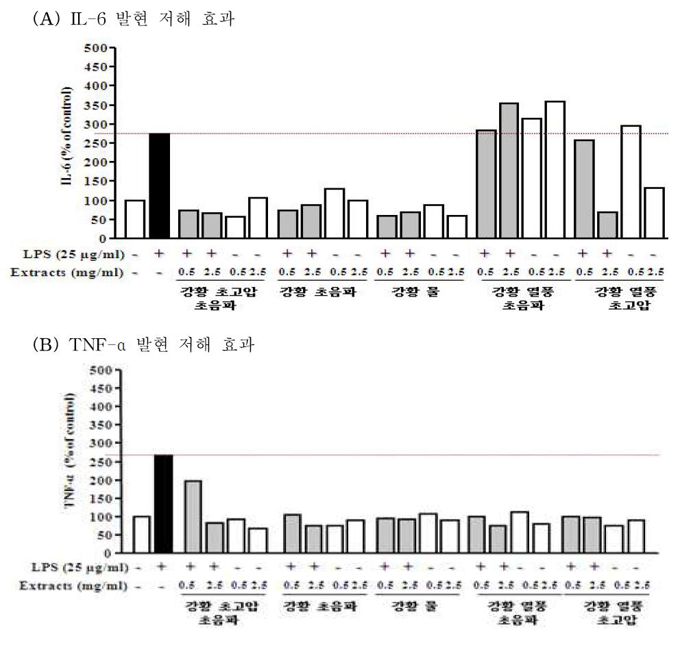 동결건조 전처리 강황잎의 공정별 추출물 염증사이토카인 저해활성.