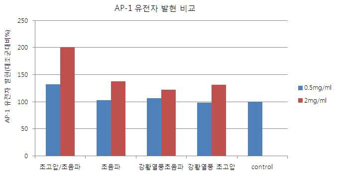 강황잎 추출물의AP-1 유전자 발현 효능