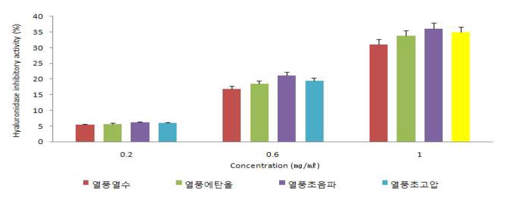 열풍건조 강황 잎의 추출공정별 Hyaluronidase 저해 활성