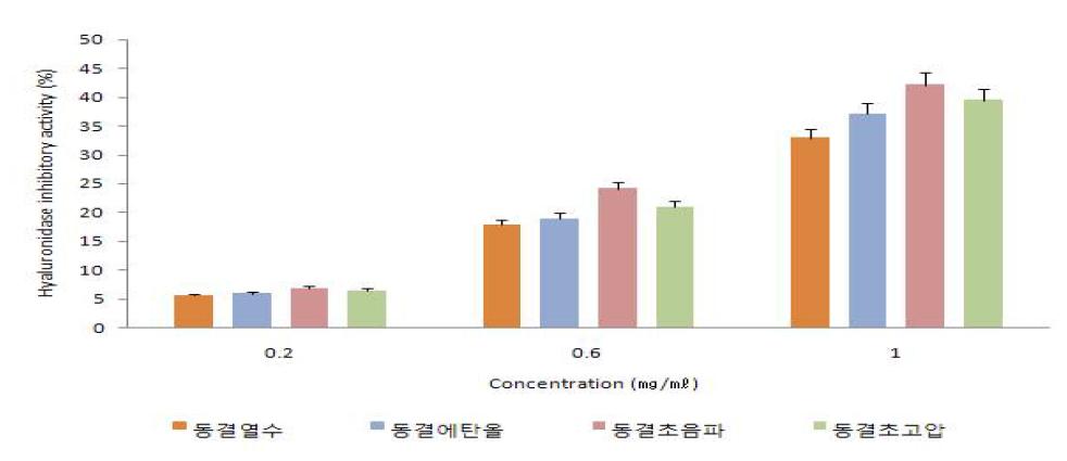 동결건조 강황 잎의 추출공정별 Hyaluronidase 저해 활성