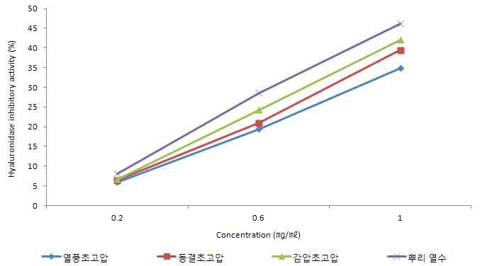 강황 잎의 초고압 추출물과 강황 뿌리 열수추출물의 Hyaluronidase 저해 활성