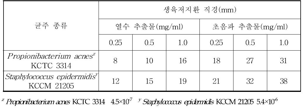 강황잎 추출물 종류 및 농도별 여드름균에 대한 생육저지환