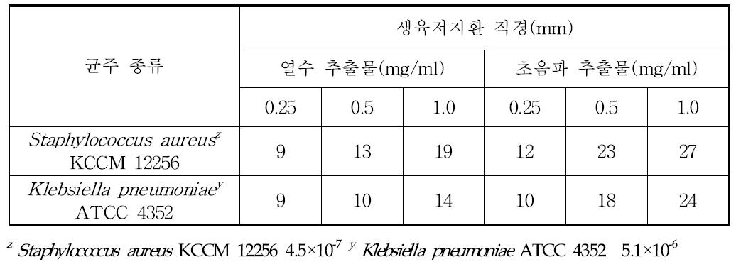 강황잎 추출물 종류 및 농도별 피부상재균에 대한 생육저지환