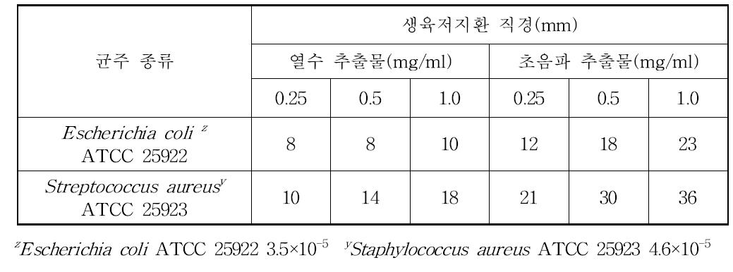 강황잎 추출물 종류 및 농도별 식중독균에 대한 생육저지환