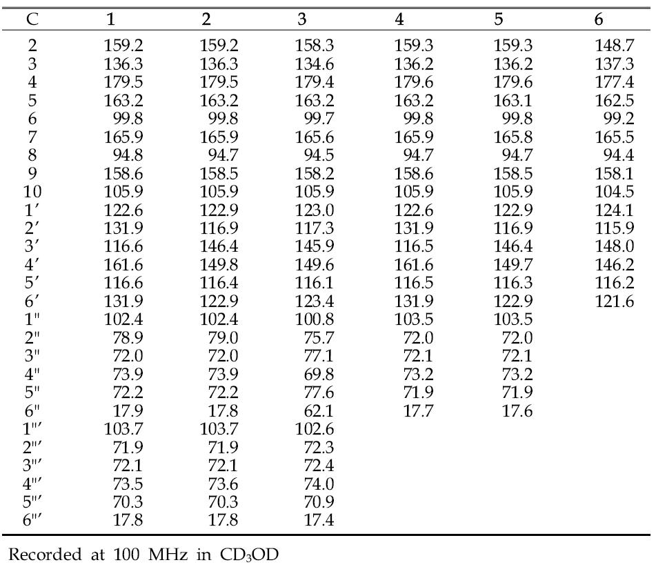 13C-NMR spectral data of compounds 1-6