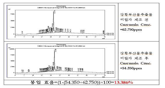 강화부산물 추출물 미립자 제조후 유효성분 분석