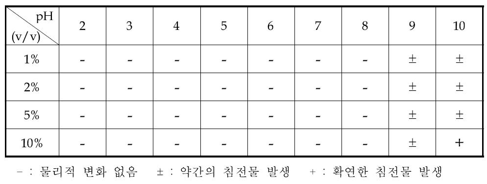 pH 변화에 따른 미립자 강황잎 추출물의 변화