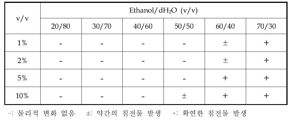 유기 용매에 따른 미립자 강황잎 추출물의 변화