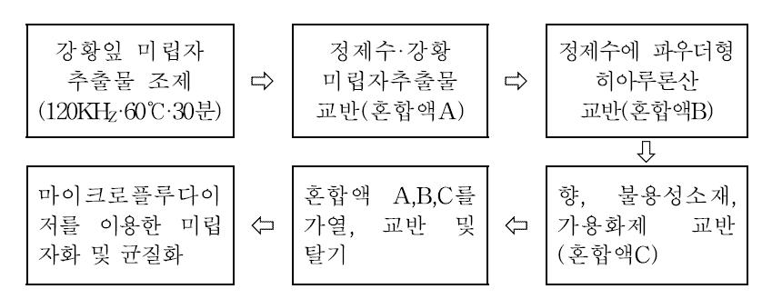 강황잎 추출물을 함유한 수상제형 개발 모식도