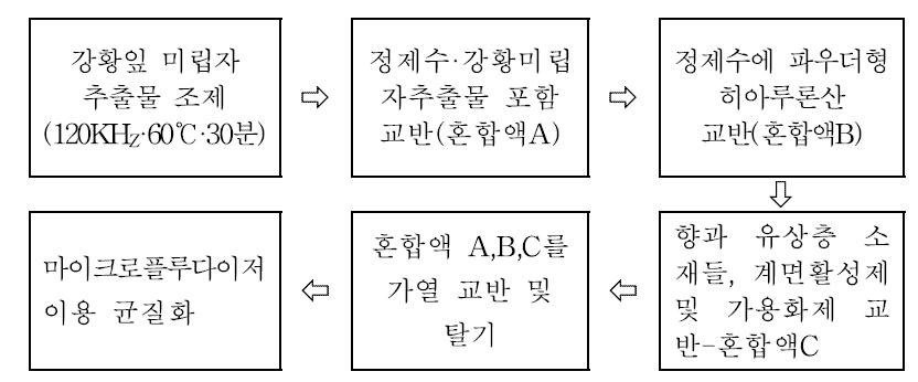 강황잎 추출물을 함유한 유화제형 개발 모식도