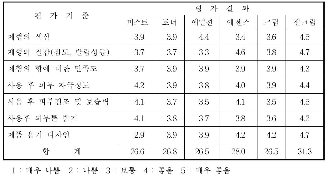 시제품에 대한 패널들의 관능 평가