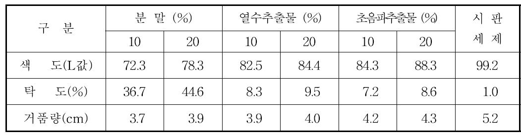 강황잎 첨가형태별 주방세제 품질특성