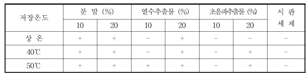 강황잎 첨가형태별 주방세제의 안정성