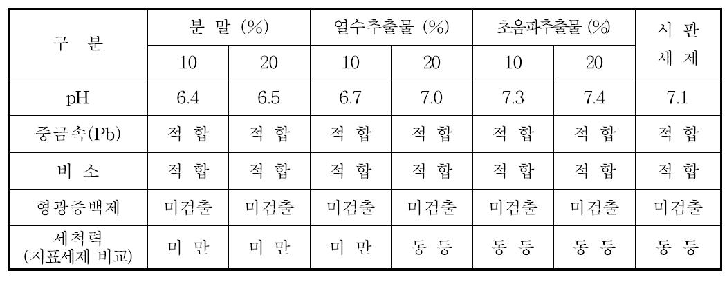 주방세제의 품질기준 적합성