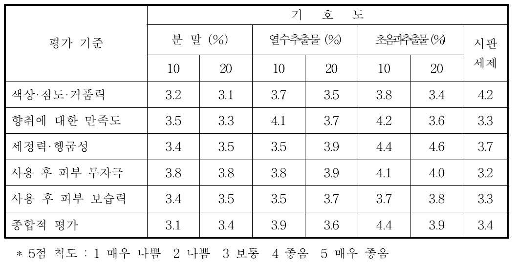 주방세제 기호도 평가