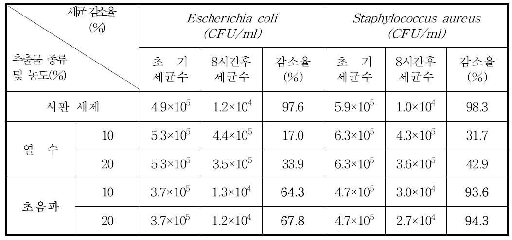 강황잎 첨가형태별 주방세제의 세균감소효과