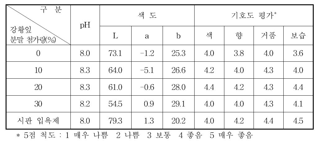 강황잎 분말 첨가량별 입욕제 품질특성