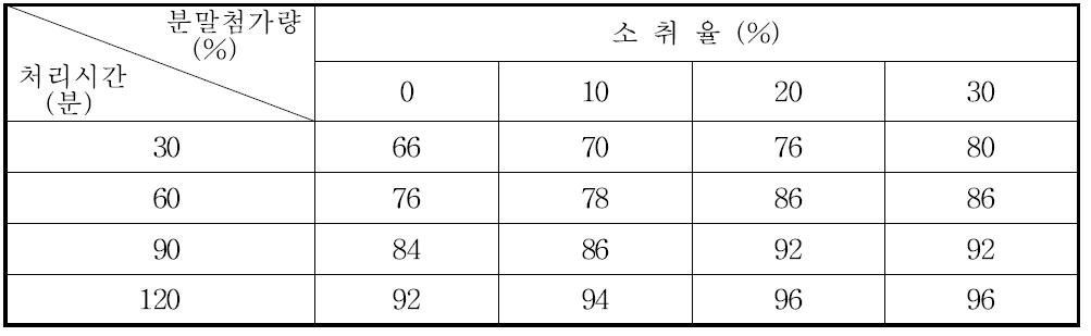 강황잎 분말 첨가량별 입욕제 소취율