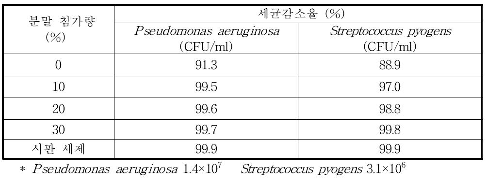 강황잎 분말 첨가량별 세균감소율