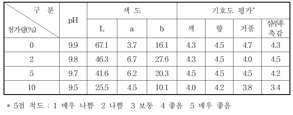 강황잎 추출물 첨가량별 품질특성 및 기호도