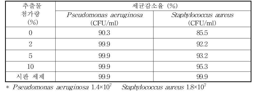 강황잎 추출물 첨가량별 세균감소율