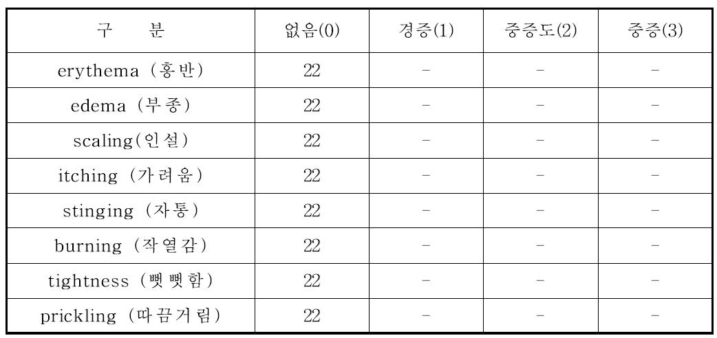 피부이상 반응에 대한 피부과 전문의 평가